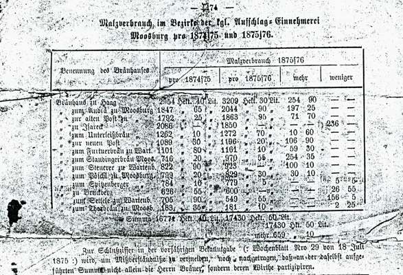Malzverbrauch im Bezirke der kgl. Aufschlag-Einnehmerei Moosburg 1874/75 und 1875/76